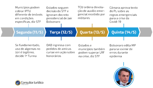 MP para livrar governo de erros durante epidemia foi destaque